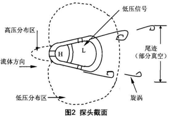 探頭截面